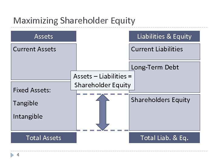 Maximizing Shareholder Equity Assets Current Assets Fixed Assets: Tangible Liabilities & Equity Current Liabilities