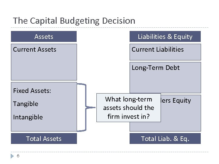 The Capital Budgeting Decision Assets Current Assets Liabilities & Equity Current Liabilities Long-Term Debt