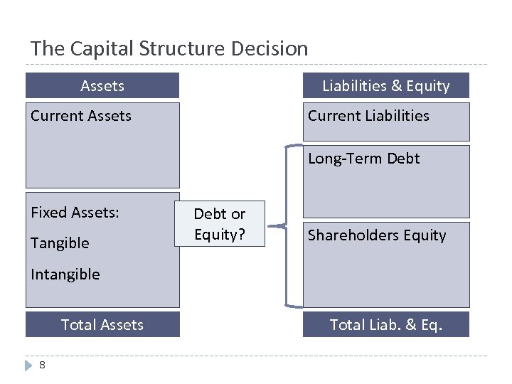 The Capital Structure Decision Assets Liabilities & Equity Current Assets Current Liabilities Long-Term Debt