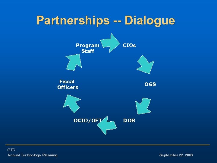 Partnerships -- Dialogue Program Staff CIOs Fiscal Officers OCIO/OFT GTC Annual Technology Planning OGS