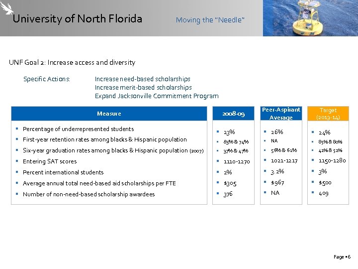 University of North Florida Moving the “Needle” UNF Goal 2: Increase access and diversity