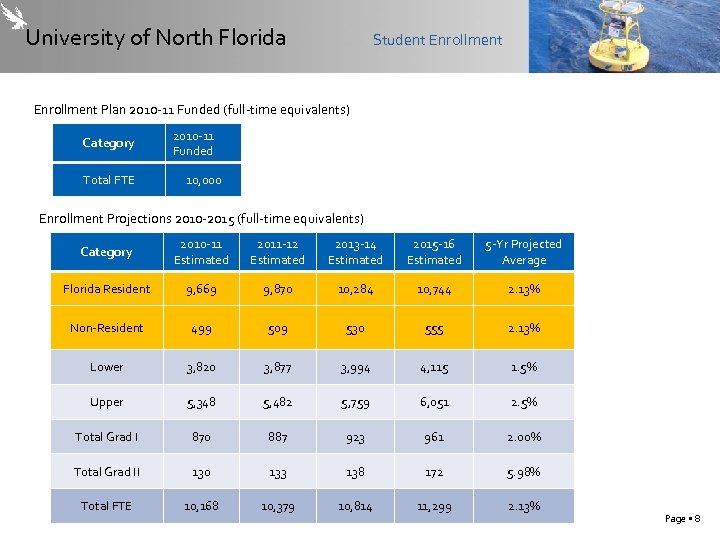 University of North Florida Student Enrollment Plan 2010 -11 Funded (full-time equivalents) Category Total