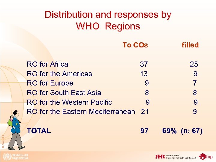 Distribution and responses by WHO Regions To COs filled RO for Africa 37 RO