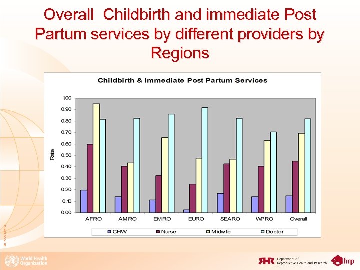 08_XXX_MM 13 Overall Childbirth and immediate Post Partum services by different providers by Regions