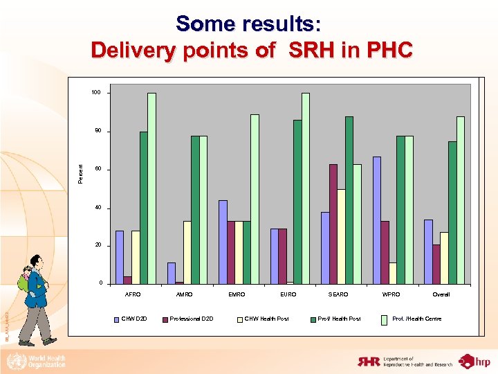 Some results: Delivery points of SRH in PHC 100 Percent 80 60 40 20
