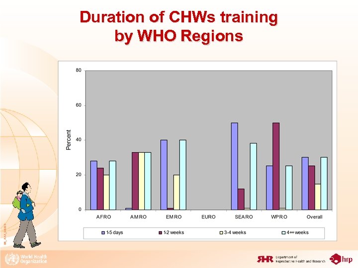08_XXX_MM 23 Duration of CHWs training by WHO Regions 
