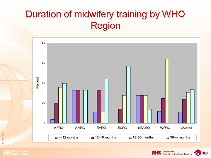 08_XXX_MM 24 Duration of midwifery training by WHO Region 