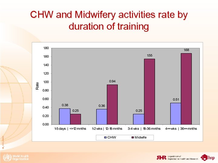 08_XXX_MM 25 CHW and Midwifery activities rate by duration of training 