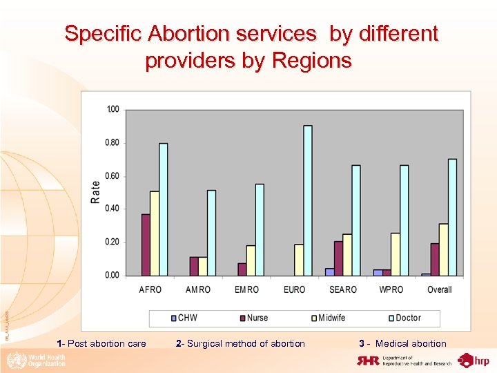 08_XXX_MM 26 Specific Abortion services by different providers by Regions 1 - Post abortion