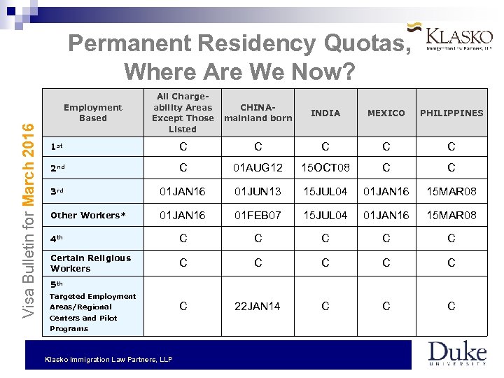 Permanent Residency Quotas, Where Are We Now? Visa Bulletin for March 2016 Employment Based
