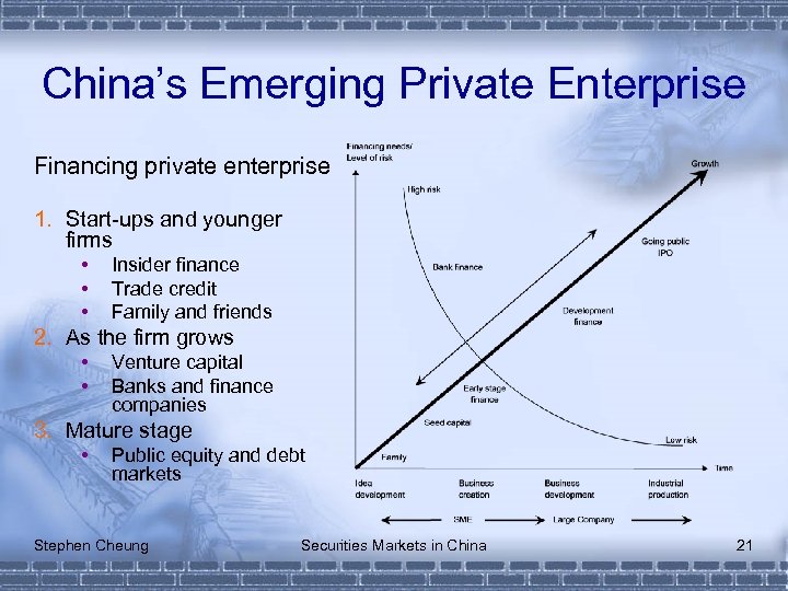 China’s Emerging Private Enterprise Financing private enterprise 1. Start-ups and younger firms • •