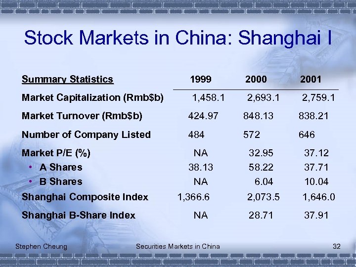 Stock Markets in China: Shanghai I Summary Statistics 1999 2000 2001 Market Capitalization (Rmb$b)