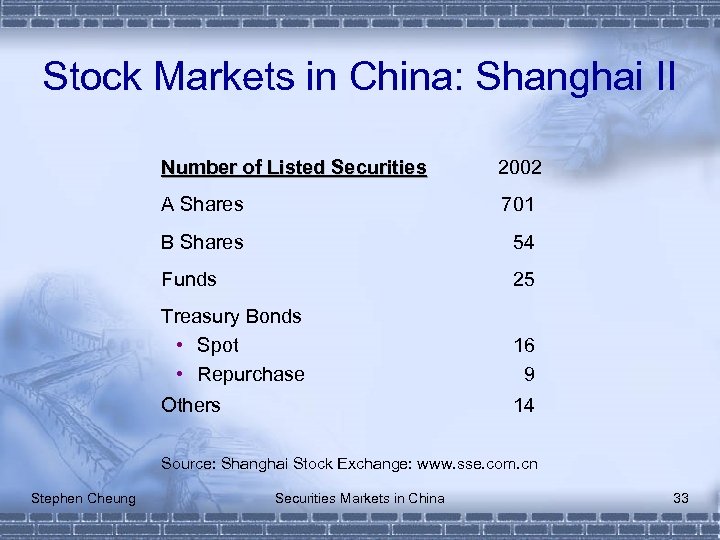 Stock Markets in China: Shanghai II Number of Listed Securities 2002 A Shares 701