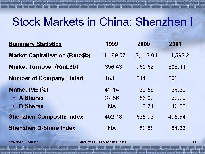 Stock Markets in China: Shenzhen I Summary Statistics 1999 2000 2001 Market Capitalization (Rmb$b)