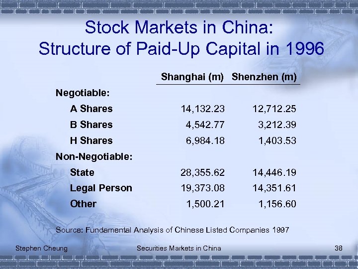 Stock Markets in China: Structure of Paid-Up Capital in 1996 Shanghai (m) Shenzhen (m)