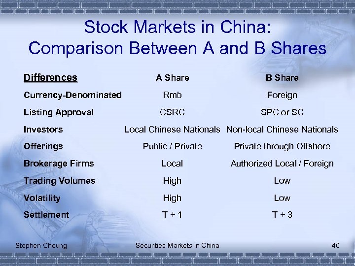 Stock Markets in China: Comparison Between A and B Shares Differences Currency-Denominated Listing Approval