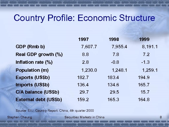 Country Profile: Economic Structure 1997 1998 1999 GDP (Rmb b) 7, 607. 7 7,