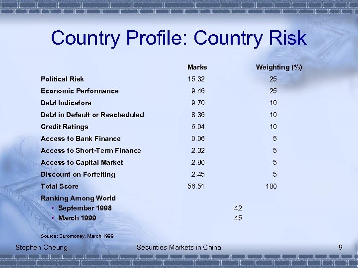 Country Profile: Country Risk Marks Political Risk Weighting (%) 15. 32 25 Economic Performance