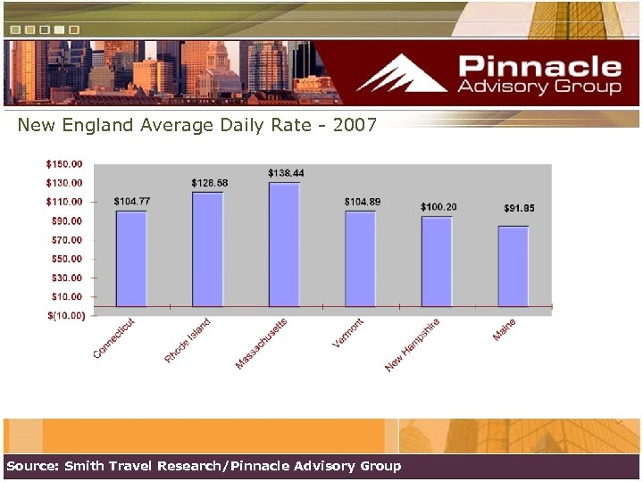 New England Average Daily Rate - 2007 Source: Smith Travel Research/Pinnacle Advisory Group 