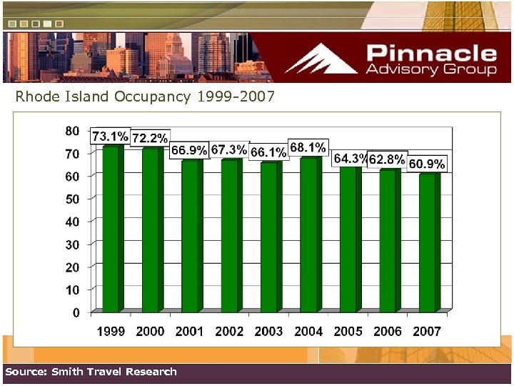 Rhode Island Occupancy 1999 -2007 Source: Smith Travel Research 