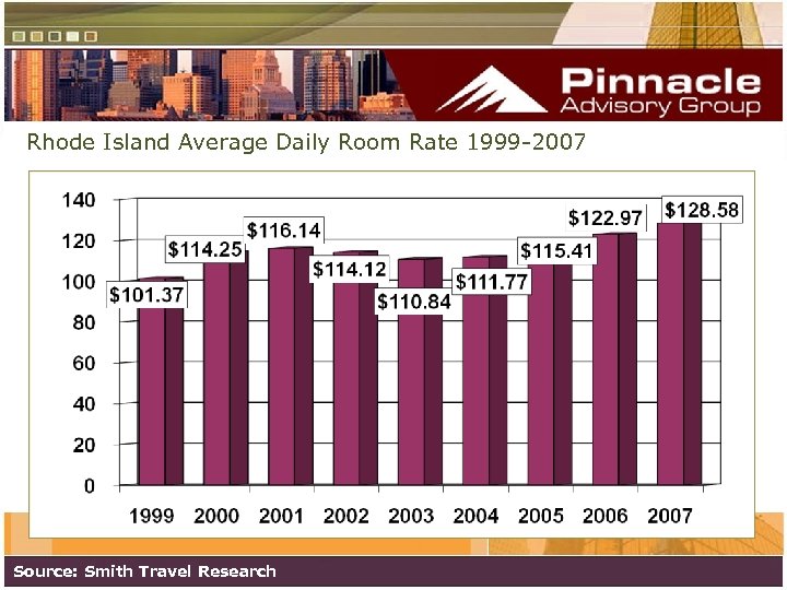 Rhode Island Average Daily Room Rate 1999 -2007 Source: Smith Travel Research 