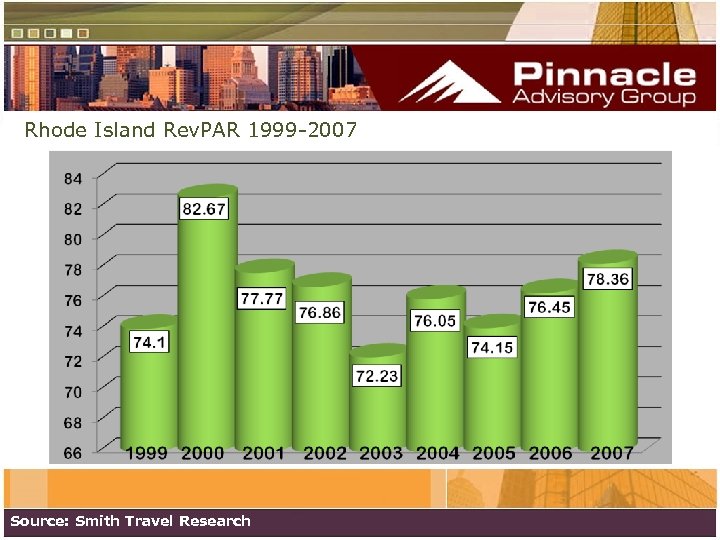 Rhode Island Rev. PAR 1999 -2007 Source: Smith Travel Research 