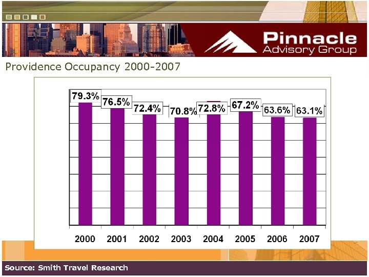 Providence Occupancy 2000 -2007 Source: Smith Travel Research 