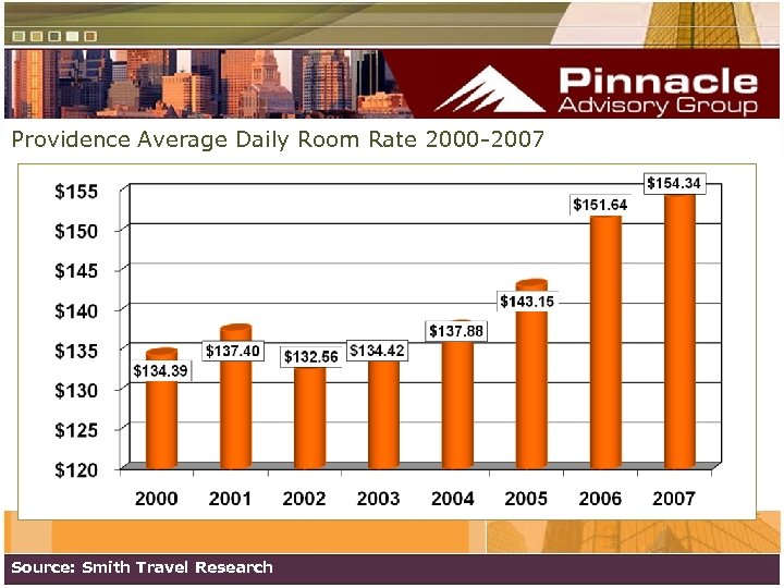 Providence Average Daily Room Rate 2000 -2007 Source: Smith Travel Research 