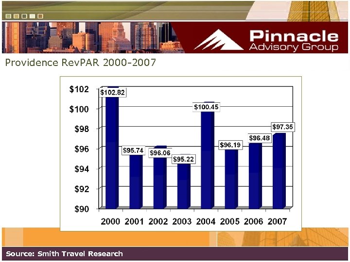 Providence Rev. PAR 2000 -2007 Source: Smith Travel Research 