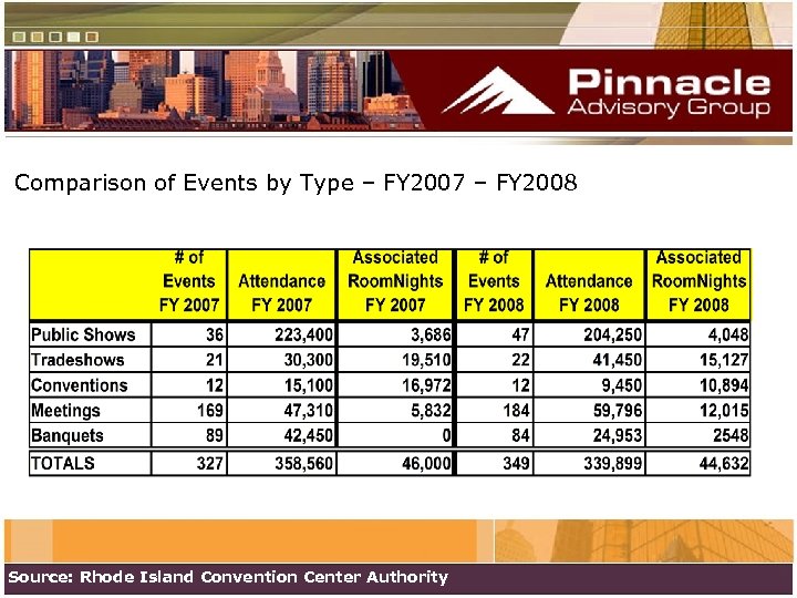 Comparison of Events by Type – FY 2007 – FY 2008 Source: Rhode Island