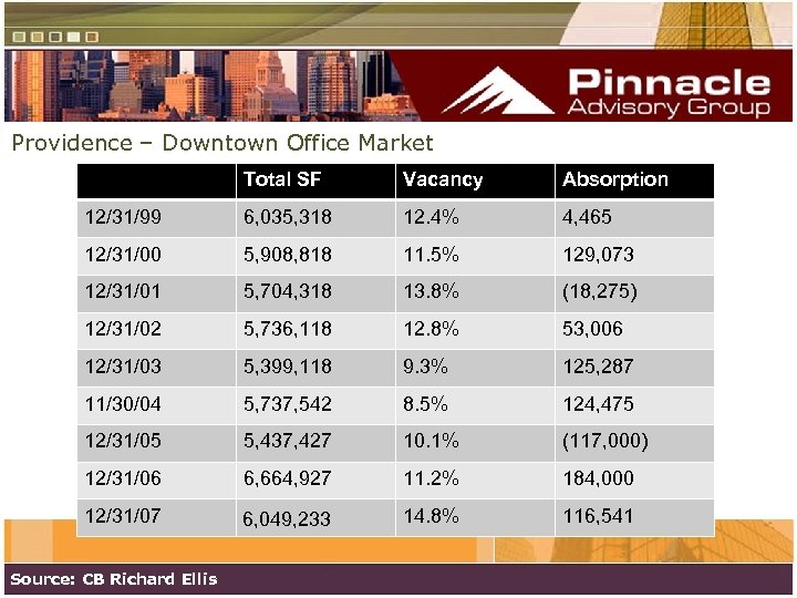 Providence – Downtown Office Market Total SF Vacancy Absorption 12/31/99 6, 035, 318 12.