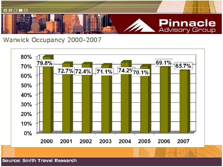 Warwick Occupancy 2000 -2007 Source: Smith Travel Research 