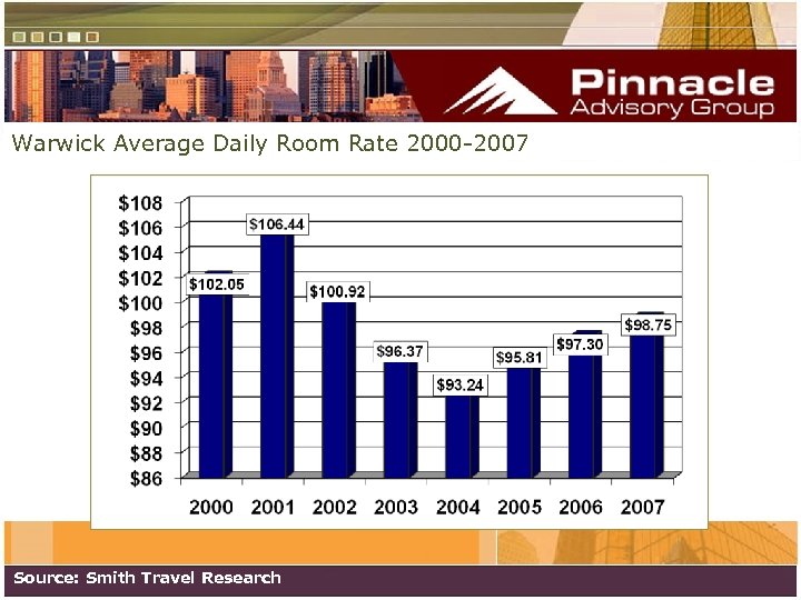 Warwick Average Daily Room Rate 2000 -2007 Source: Smith Travel Research 