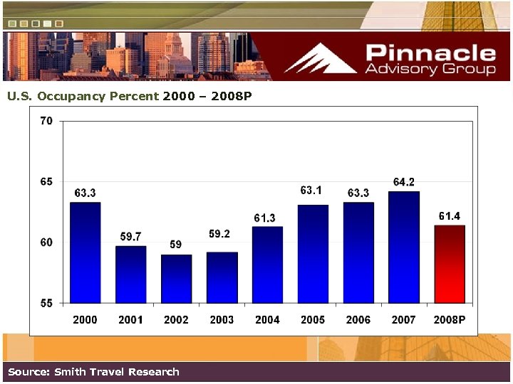 U. S. Occupancy Percent 2000 – 2008 P Source: Smith Travel Research 