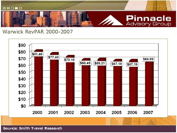 Warwick Rev. PAR 2000 -2007 Source: Smith Travel Research 