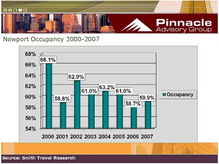 Newport Occupancy 2000 -2007 Source: Smith Travel Research 