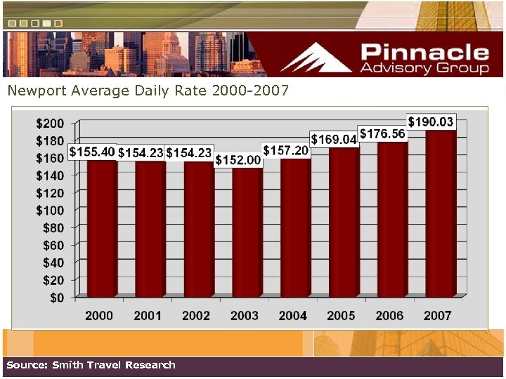 Newport Average Daily Rate 2000 -2007 Source: Smith Travel Research 