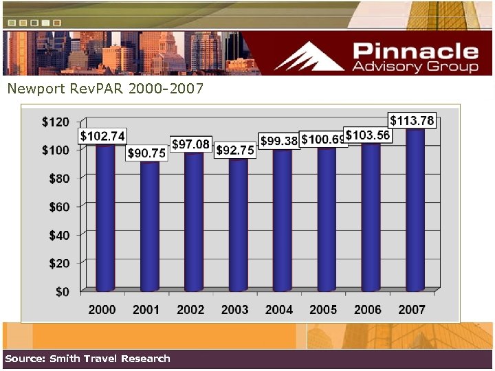 Newport Rev. PAR 2000 -2007 Source: Smith Travel Research 