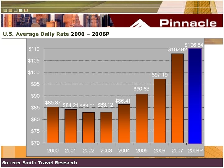 U. S. Average Daily Rate 2000 – 2008 P Source: Smith Travel Research 