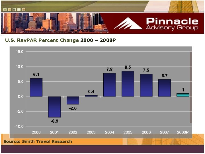 U. S. Rev. PAR Percent Change 2000 – 2008 P Source: Smith Travel Research