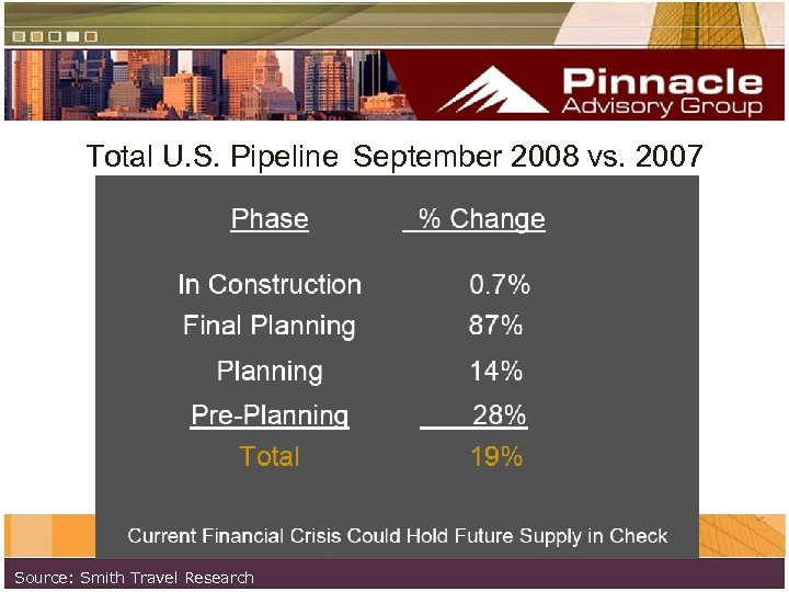 Total U. S. Pipeline September 2008 vs. 2007 Source: Smith Travel Research 