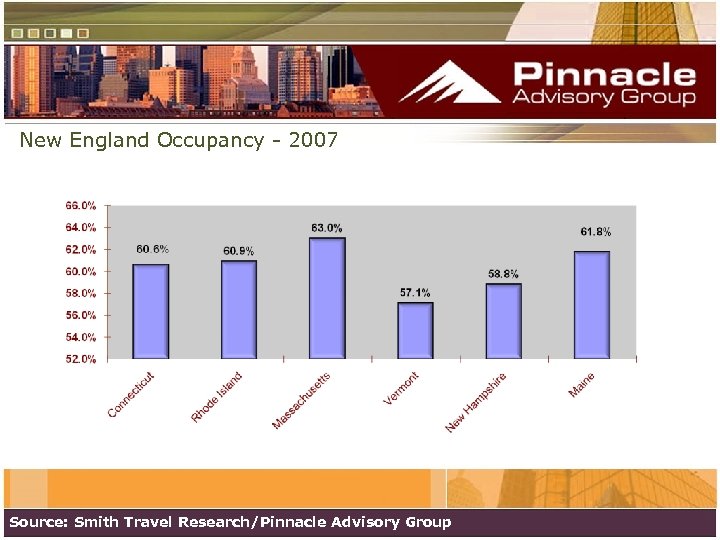 New England Occupancy - 2007 Source: Smith Travel Research/Pinnacle Advisory Group 