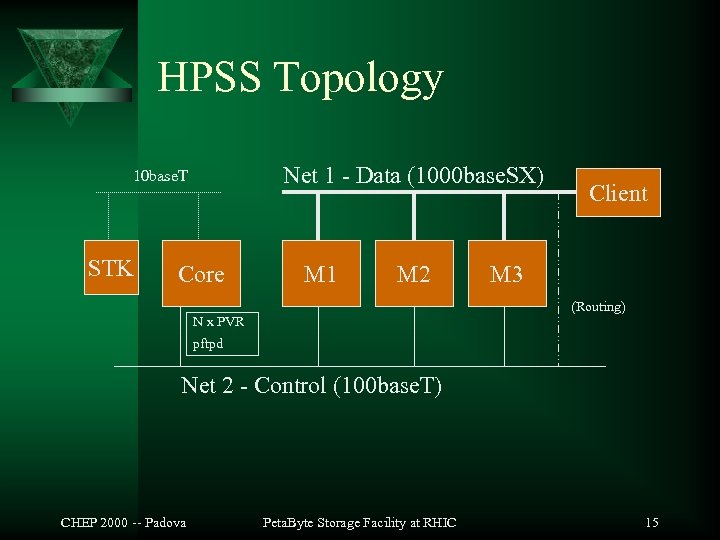 HPSS Topology Net 1 - Data (1000 base. SX) 10 base. T STK Core