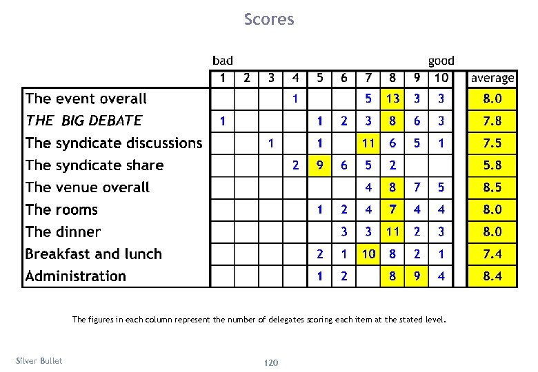 Scores The figures in each column represent the number of delegates scoring each item