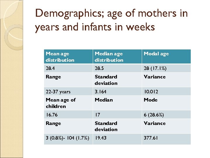 Demographics; age of mothers in years and infants in weeks Mean age distribution Median