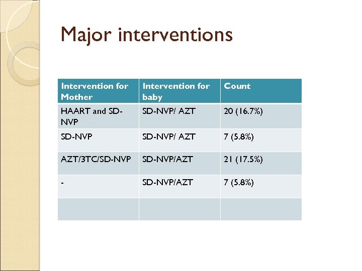 Major interventions Intervention for Mother Intervention for baby Count HAART and SDNVP SD-NVP/ AZT