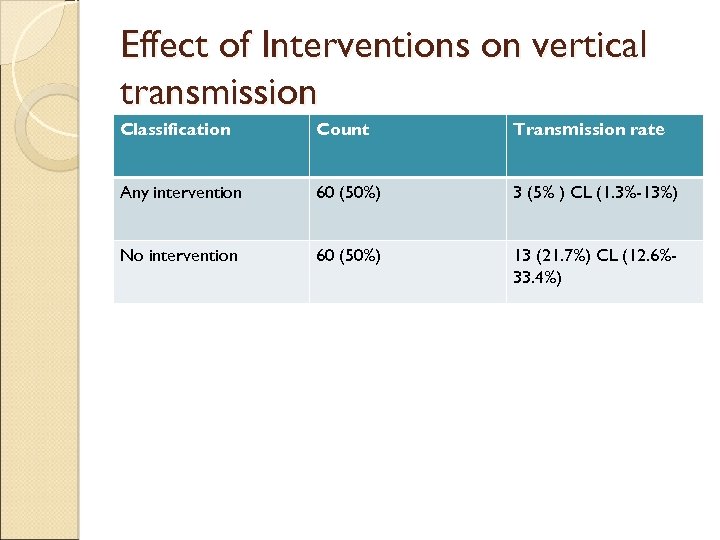 Effect of Interventions on vertical transmission Classification Count Transmission rate Any intervention 60 (50%)
