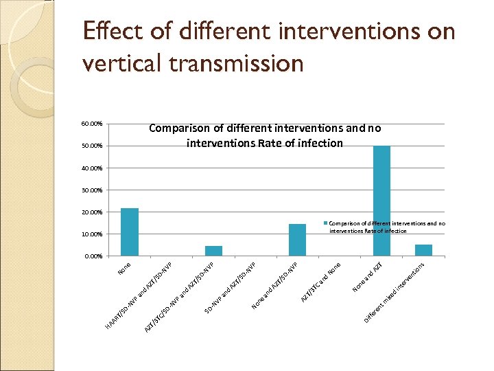 Effect of different interventions on vertical transmission 60. 00% Comparison of different interventions and