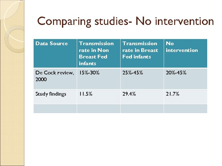 Comparing studies- No intervention Data Source Transmission rate in Non Breast Fed infants Transmission