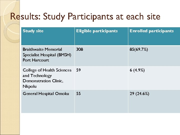 Results: Study Participants at each site Study site Eligible participants Enrolled participants Braithwaite Memorial